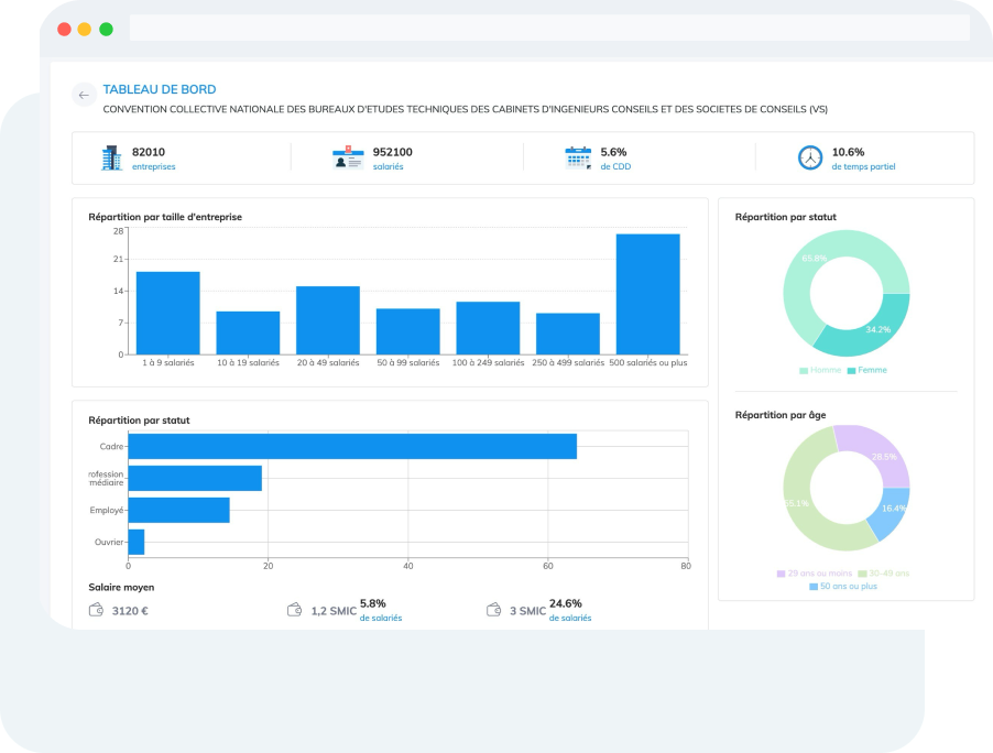 Interface de la solution Veille CCN affichant des tableaux de bord statistiques et des données actualisées sur les conventions collectives par entreprise, statut et âge